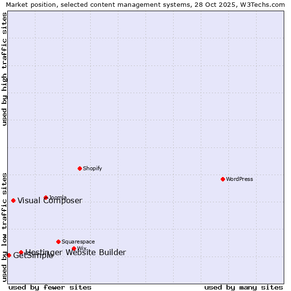 Market position of Hostinger Website Builder vs. Visual Composer vs. GetSimple