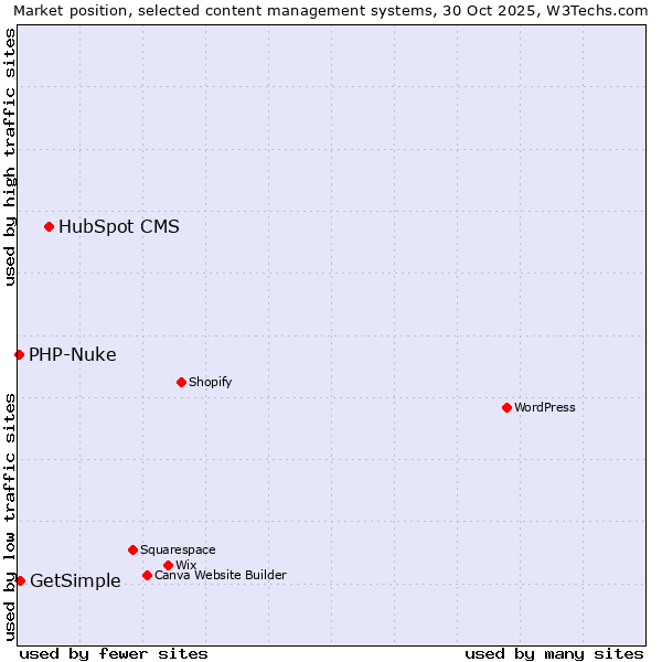 Market position of HubSpot CMS vs. GetSimple vs. PHP-Nuke