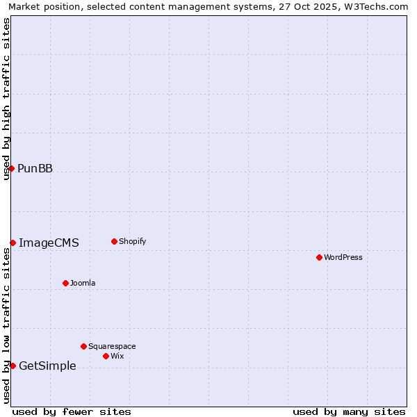 Market position of GetSimple vs. ImageCMS vs. PunBB
