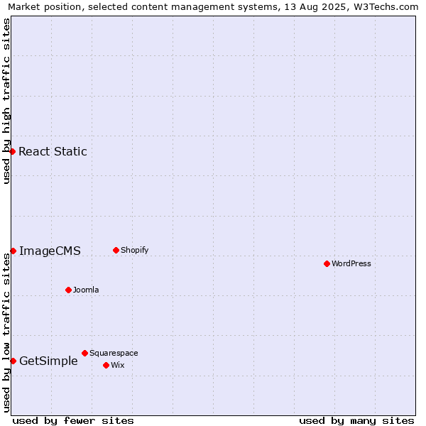 Market position of GetSimple vs. ImageCMS vs. React Static