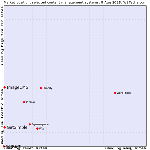 Market position of GetSimple vs. ImageCMS vs. Yo!Kart