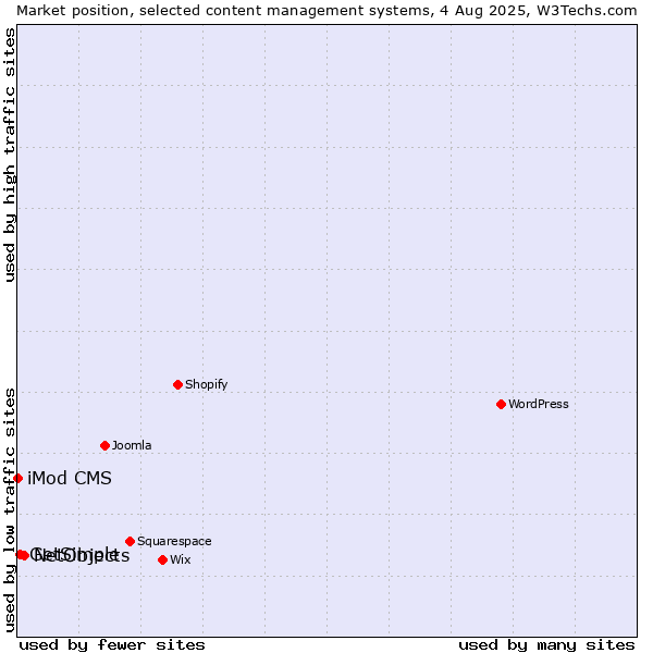 Market position of NetObjects vs. GetSimple vs. iMod CMS