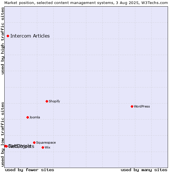 Market position of Intercom Articles vs. NetObjects vs. GetSimple