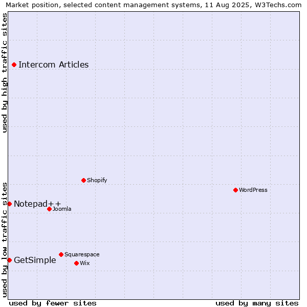 Market position of Intercom Articles vs. Notepad++ vs. GetSimple