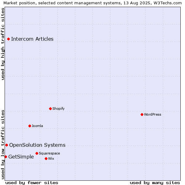 Market position of Intercom Articles vs. OpenSolution Systems vs. GetSimple