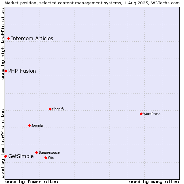 Market position of Intercom Articles vs. PHP-Fusion vs. GetSimple
