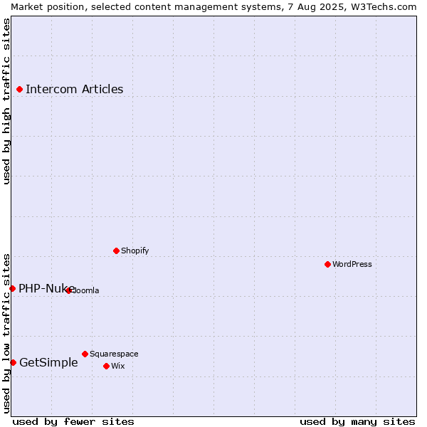 Market position of Intercom Articles vs. GetSimple vs. PHP-Nuke