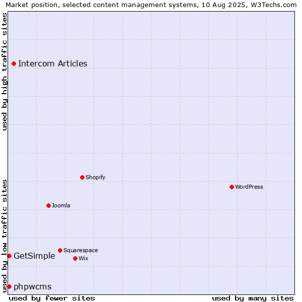 Market position of Intercom Articles vs. phpwcms vs. GetSimple