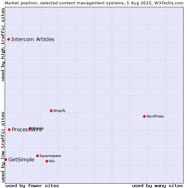 Market position of ProcessWire vs. Intercom Articles vs. GetSimple