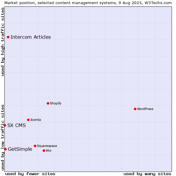 Market position of Intercom Articles vs. GetSimple vs. SX CMS