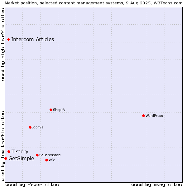 Market position of Tistory vs. Intercom Articles vs. GetSimple