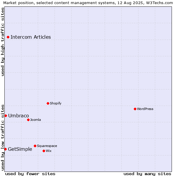 Market position of Intercom Articles vs. Umbraco vs. GetSimple