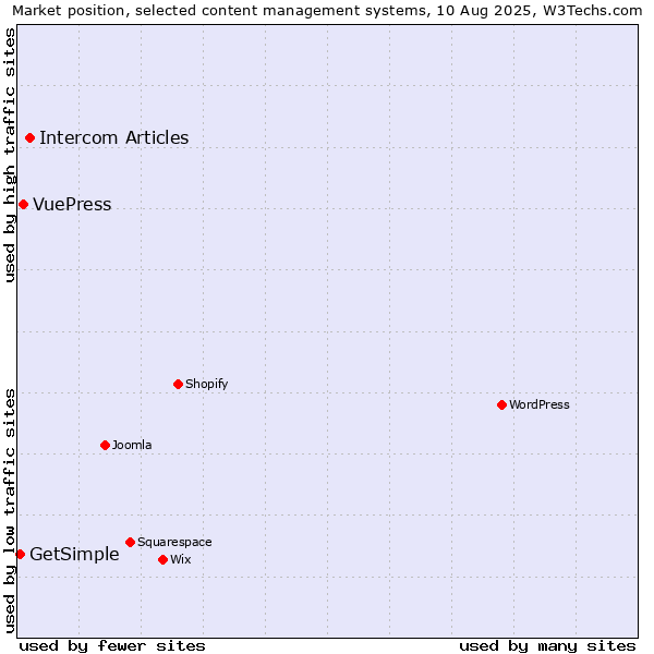 Market position of Intercom Articles vs. VuePress vs. GetSimple