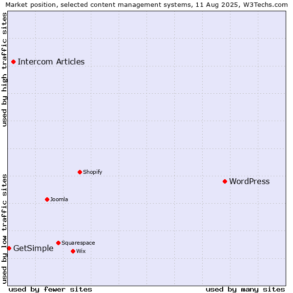 Market position of WordPress vs. Intercom Articles vs. GetSimple