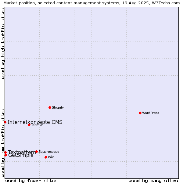 Market position of GetSimple vs. Textpattern vs. Internetkonzepte CMS