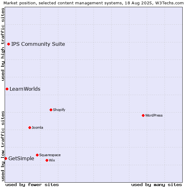 Market position of IPS Community Suite vs. LearnWorlds vs. GetSimple