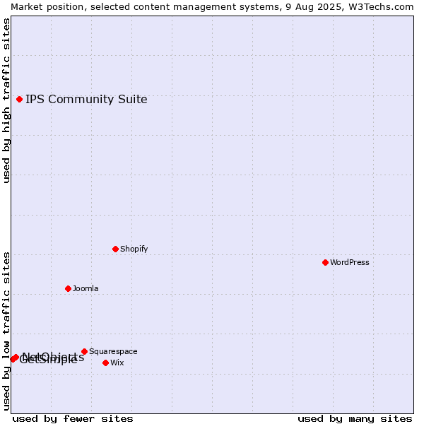 Market position of IPS Community Suite vs. NetObjects vs. GetSimple