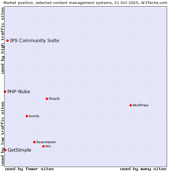 Market position of IPS Community Suite vs. GetSimple vs. PHP-Nuke