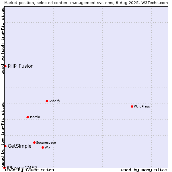 Market position of PHP-Fusion vs. GetSimple vs. iPlasmaCMS2