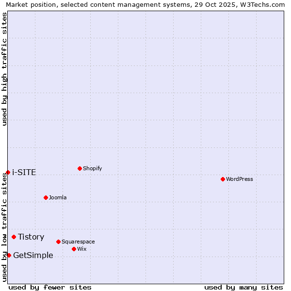 Market position of Tistory vs. GetSimple vs. i-SITE