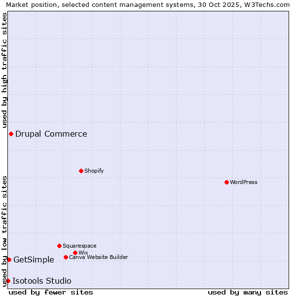 Market position of Drupal Commerce vs. GetSimple vs. Isotools Studio