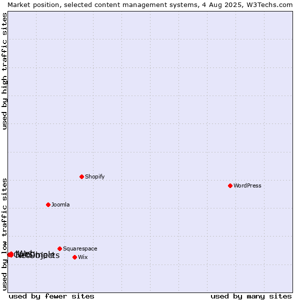 Market position of NetObjects vs. iWeb vs. GetSimple