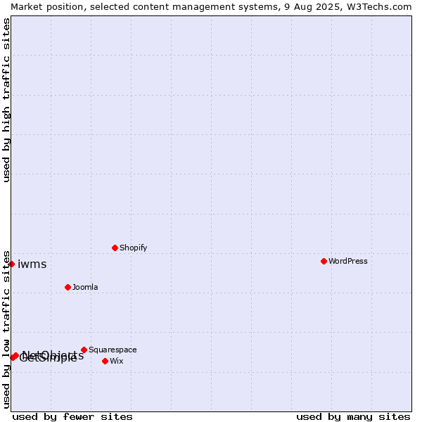 Market position of NetObjects vs. GetSimple vs. iwms