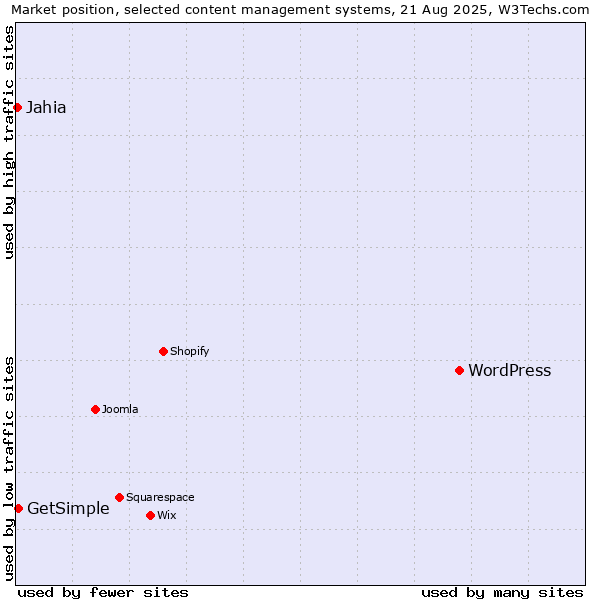 Market position of WordPress vs. GetSimple vs. Jahia