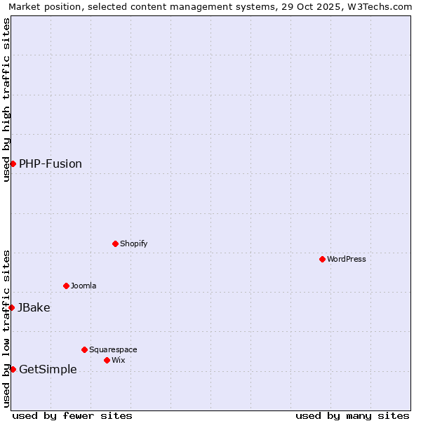 Market position of PHP-Fusion vs. GetSimple vs. JBake