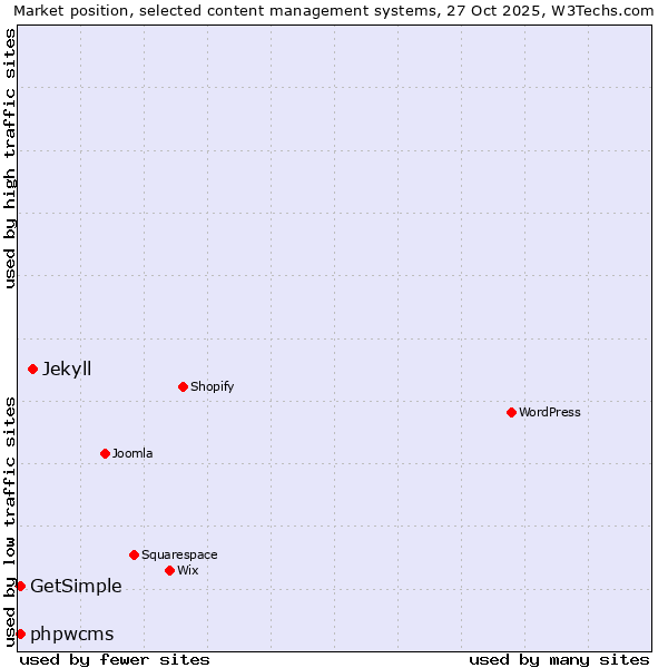 Market position of Jekyll vs. phpwcms vs. GetSimple