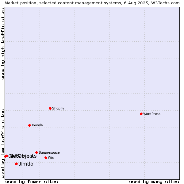 Market position of Jimdo vs. NetObjects vs. GetSimple