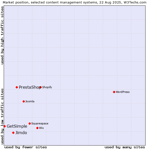 Market position of PrestaShop vs. Jimdo vs. GetSimple