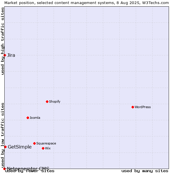 Market position of GetSimple vs. Jira vs. Netgenerator CMS