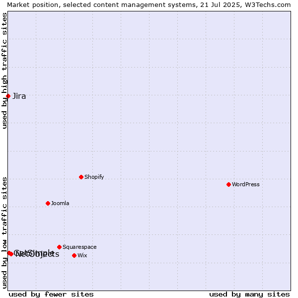 Market position of NetObjects vs. GetSimple vs. Jira