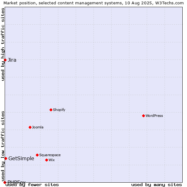 Market position of GetSimple vs. Jira vs. PHPFox