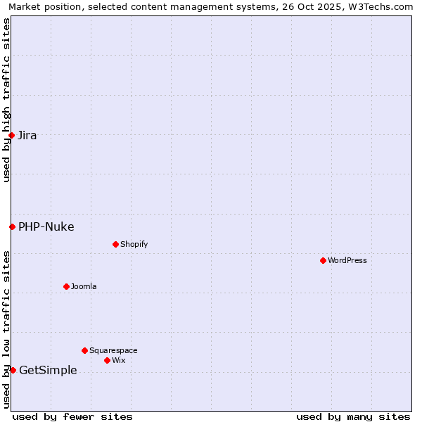 Market position of GetSimple vs. PHP-Nuke vs. Jira