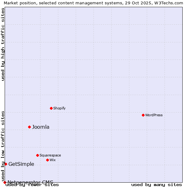 Market position of Joomla vs. GetSimple vs. Netgenerator CMS