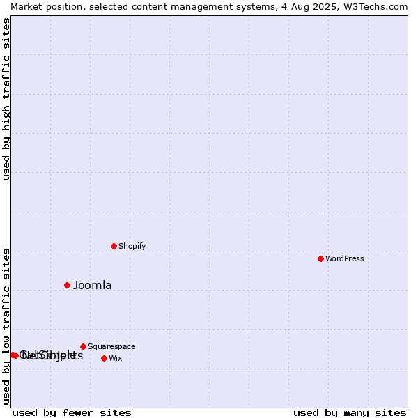 Market position of Joomla vs. NetObjects vs. GetSimple