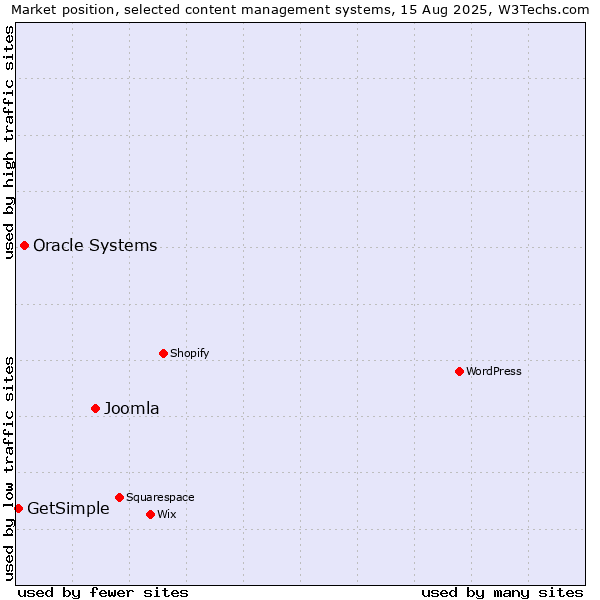 Market position of Joomla vs. Oracle Systems vs. GetSimple
