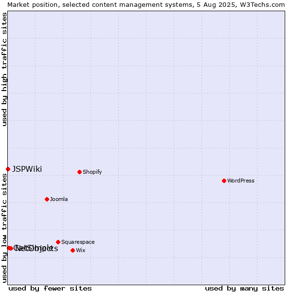 Market position of NetObjects vs. GetSimple vs. JSPWiki