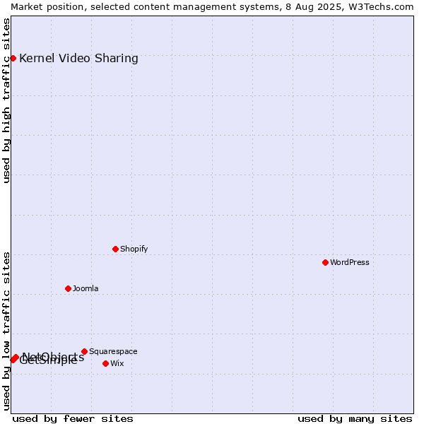 Market position of NetObjects vs. Kernel Video Sharing vs. GetSimple