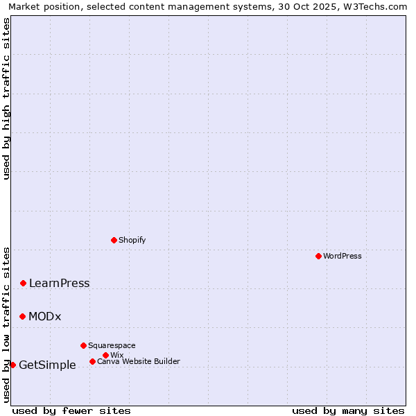 Market position of LearnPress vs. MODx vs. GetSimple