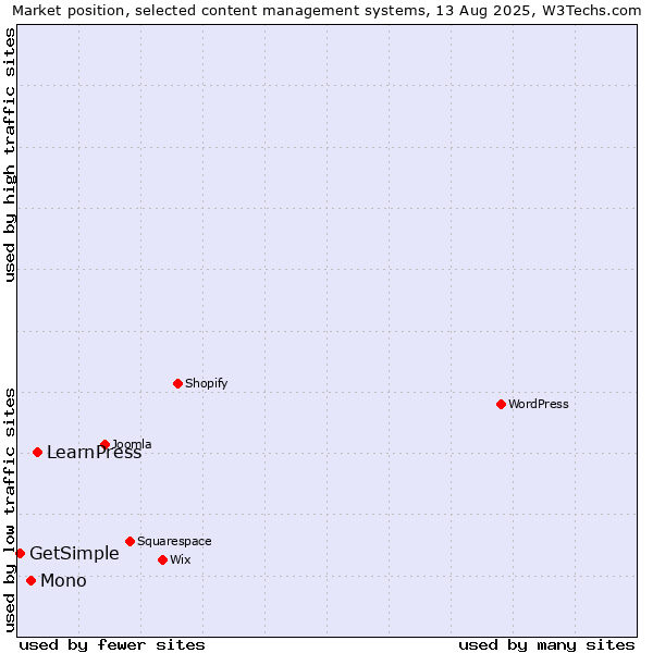 Market position of LearnPress vs. Mono vs. GetSimple