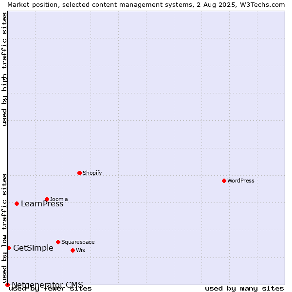 Market position of LearnPress vs. GetSimple vs. Netgenerator CMS