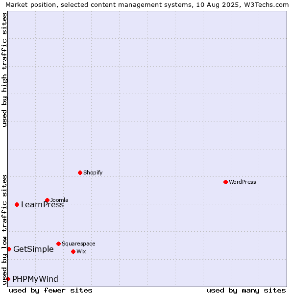 Market position of LearnPress vs. GetSimple vs. PHPMyWind