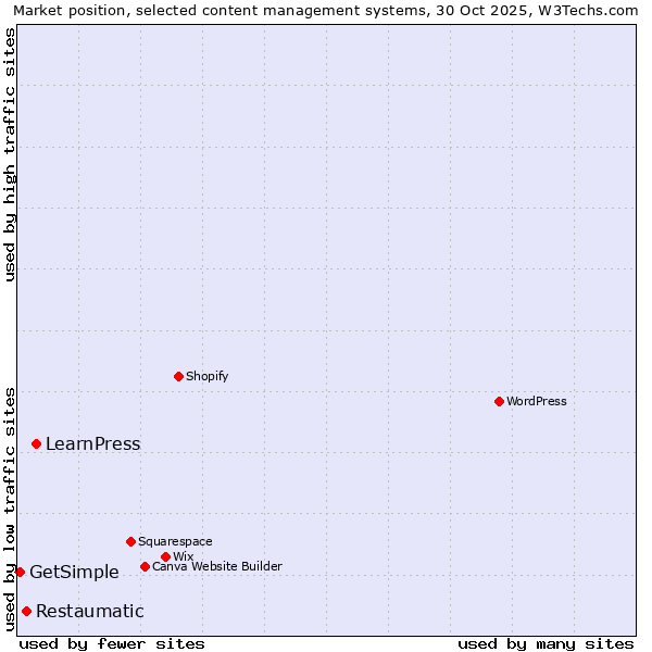 Market position of LearnPress vs. Restaumatic vs. GetSimple
