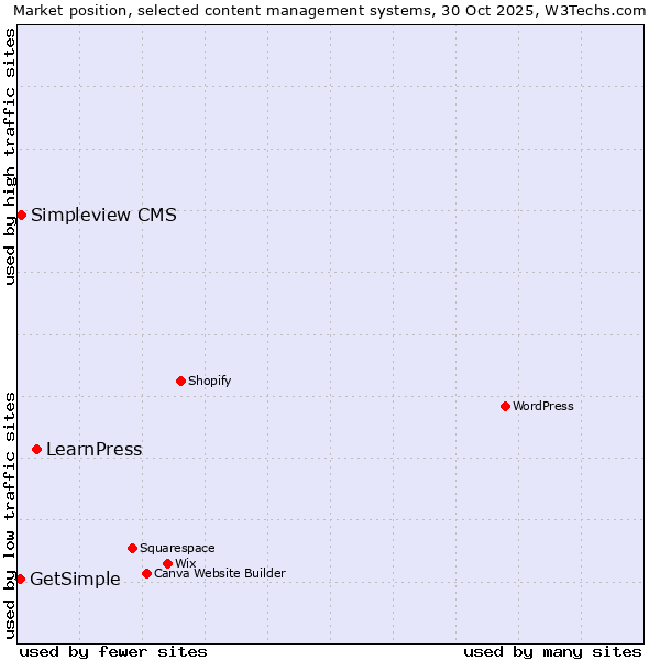 Market position of LearnPress vs. Simpleview CMS vs. GetSimple