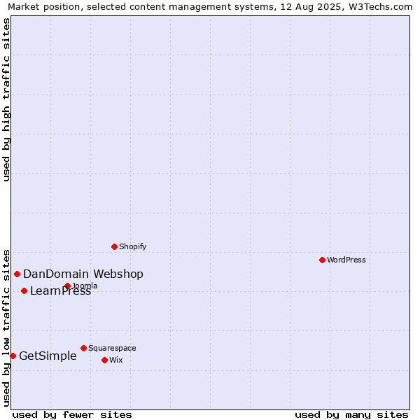 Market position of LearnPress vs. DanDomain Webshop vs. GetSimple