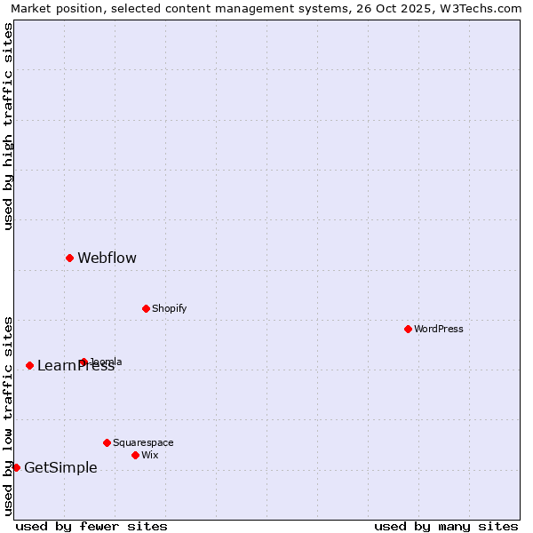 Market position of Webflow vs. LearnPress vs. GetSimple