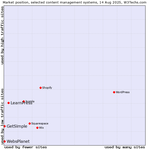 Market position of LearnPress vs. GetSimple vs. WebsPlanet